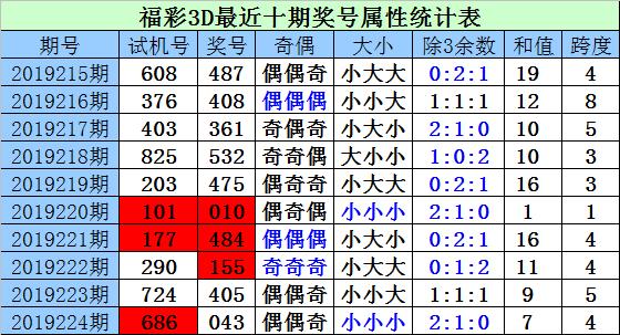 財迷福彩3d第2019225期十個位本期看好32