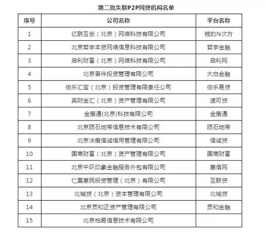 又一批清退p2p网贷平台名单发布附34家名单