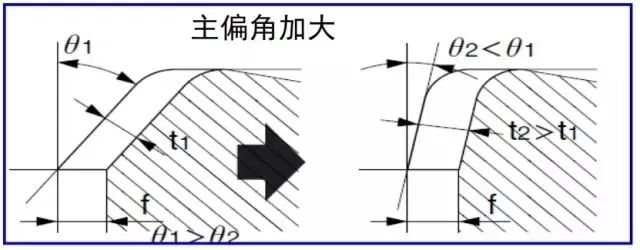 前角后角主偏角副图解图片