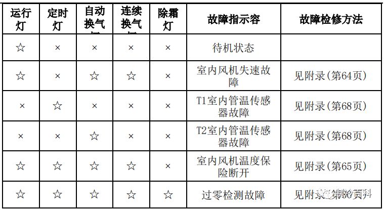 最新美的空调故障代码手册大全收藏