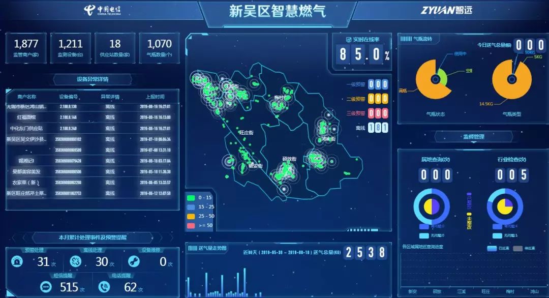 嗅觉灵敏的智慧燃气系统及时预警避免燃气泄漏事故