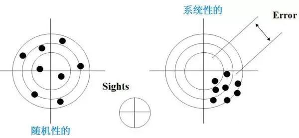 误差和不确定度来看看它们的区别和联系
