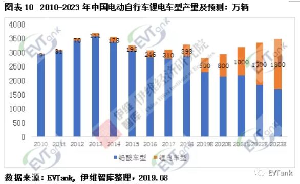 2018年國內前五的電動自行車生產商雅迪,愛瑪,臺鈴,新日,綠源市場佔有