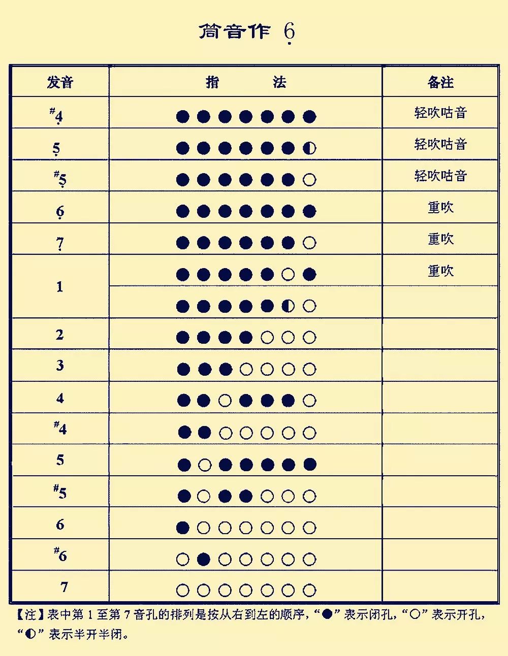 葫蘆絲最全指法表