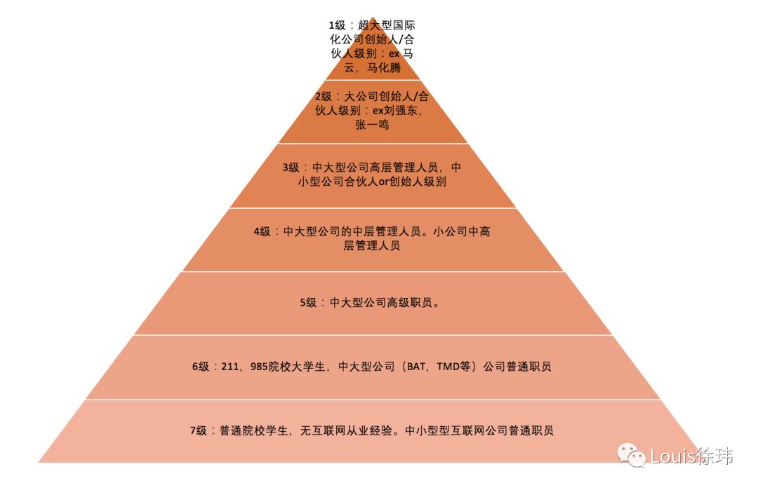 在互联网的江湖混迹多年你修炼到了哪个阶层