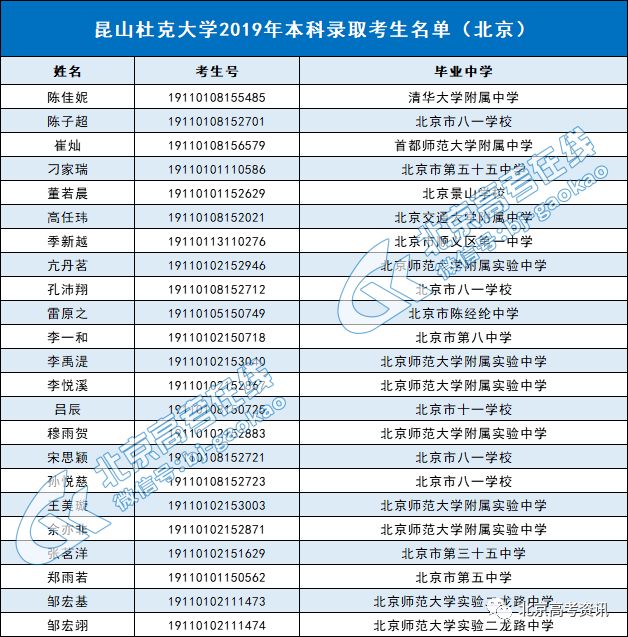 名单丨昆山杜克大学2019年本科录取名单出炉北京23人