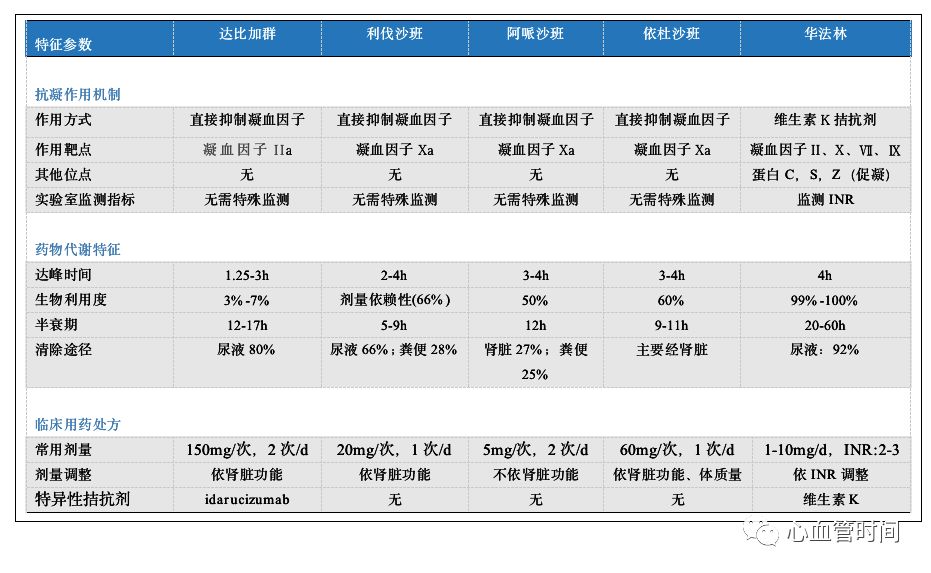 华法林和利伐沙班比较图片