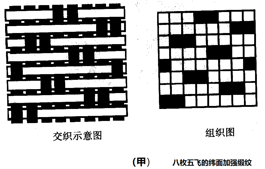 平纹,斜纹,缎纹的变化组织你都了解么?