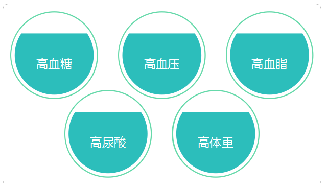 三高已成为过去式五高占领亚健康版图五高了解下