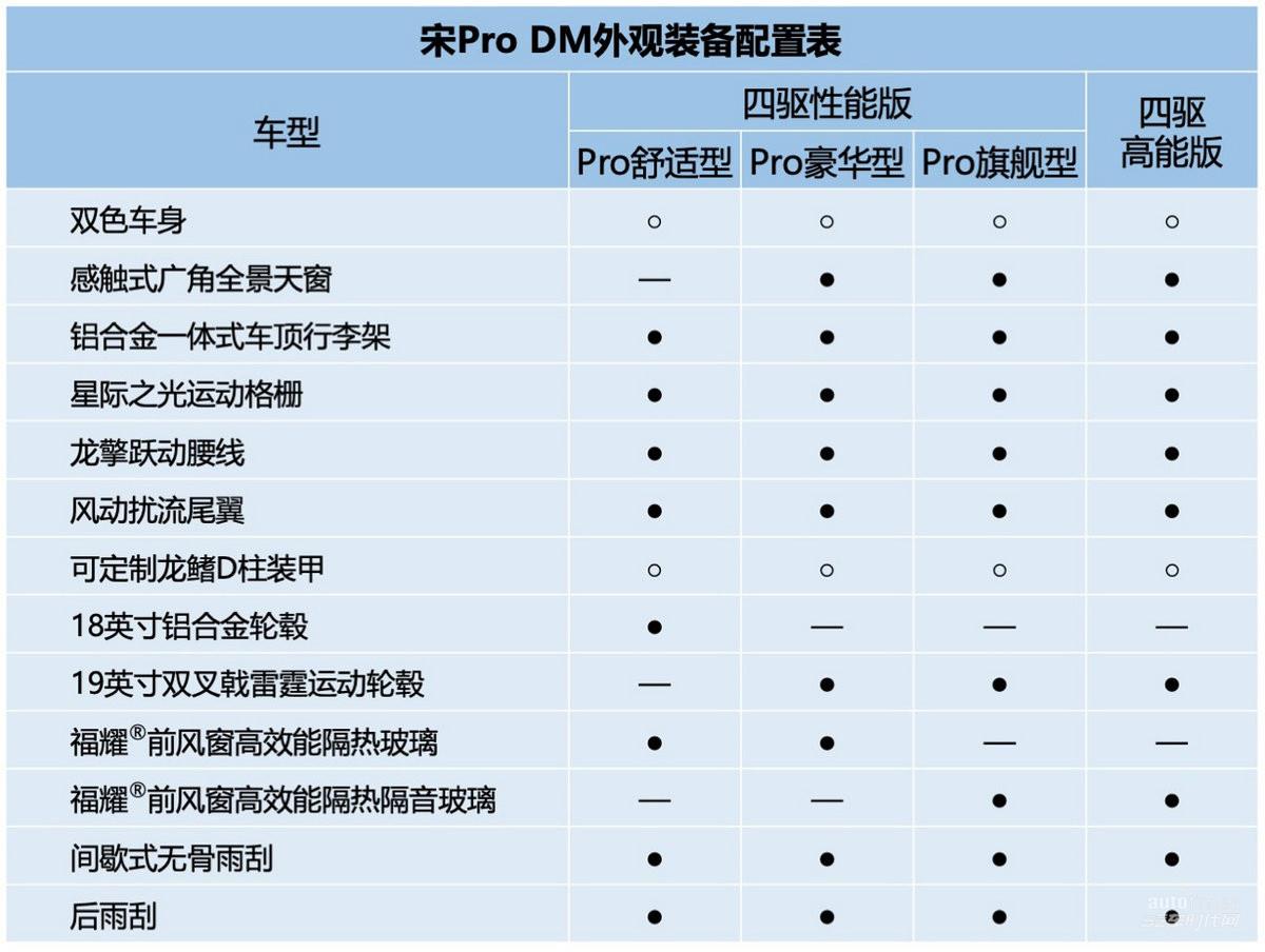 四款車型款款高能,宋pro dm最全參數配置搶鮮看