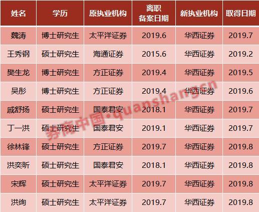 招兵買馬華西證券研究所兩個月組建10個研究團隊不靠重金靠什麼新任