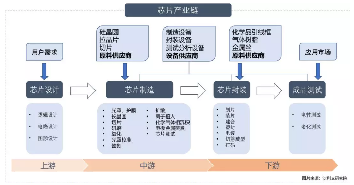 半导体产业链示意图图片