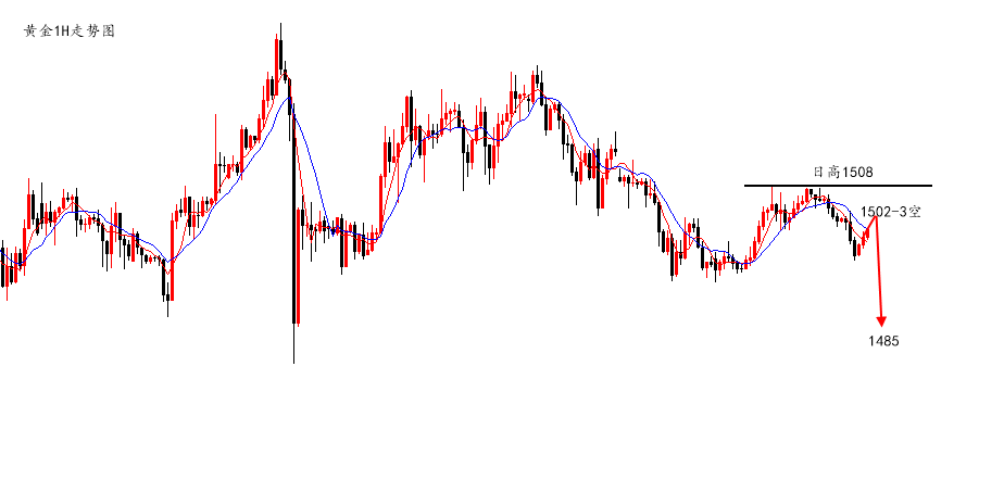 陆离解盘：黄金失守10日均线，继续看回调至1480！_图1-1