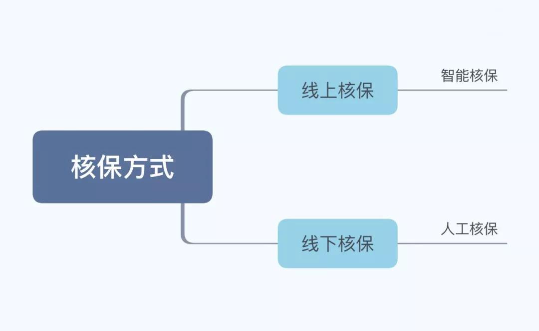 有钱就能买保险?你把核保置于何地 _标准体