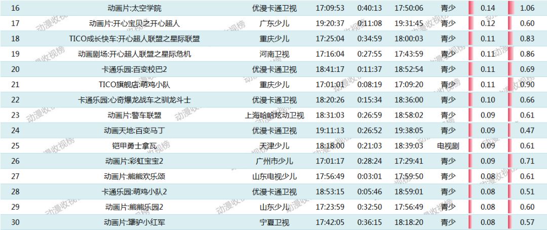 【8月20日榜单】:《熊出没过年》大电影夺得收视冠军;《百变布鲁可》