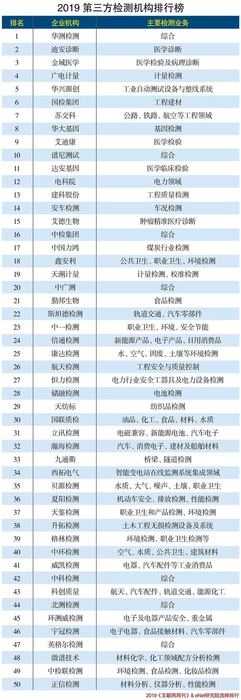 2019第三方檢測機構50強