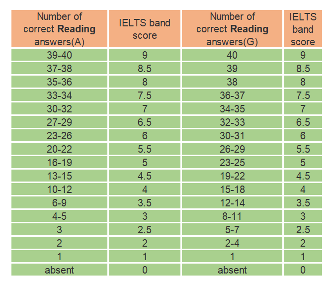 雅思分数自查为什么我各科都比别人高但总分却一样是7分