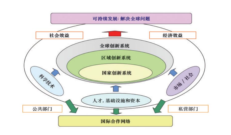 国家层面创新能力的评价_研究进展