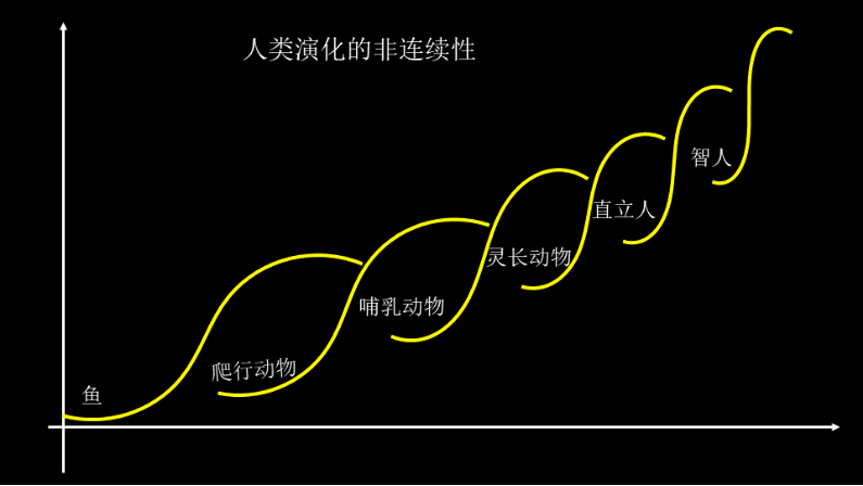 從大歷史角度來看,單細胞生物35億年,多細胞動植物5.7億年,恐龍1.