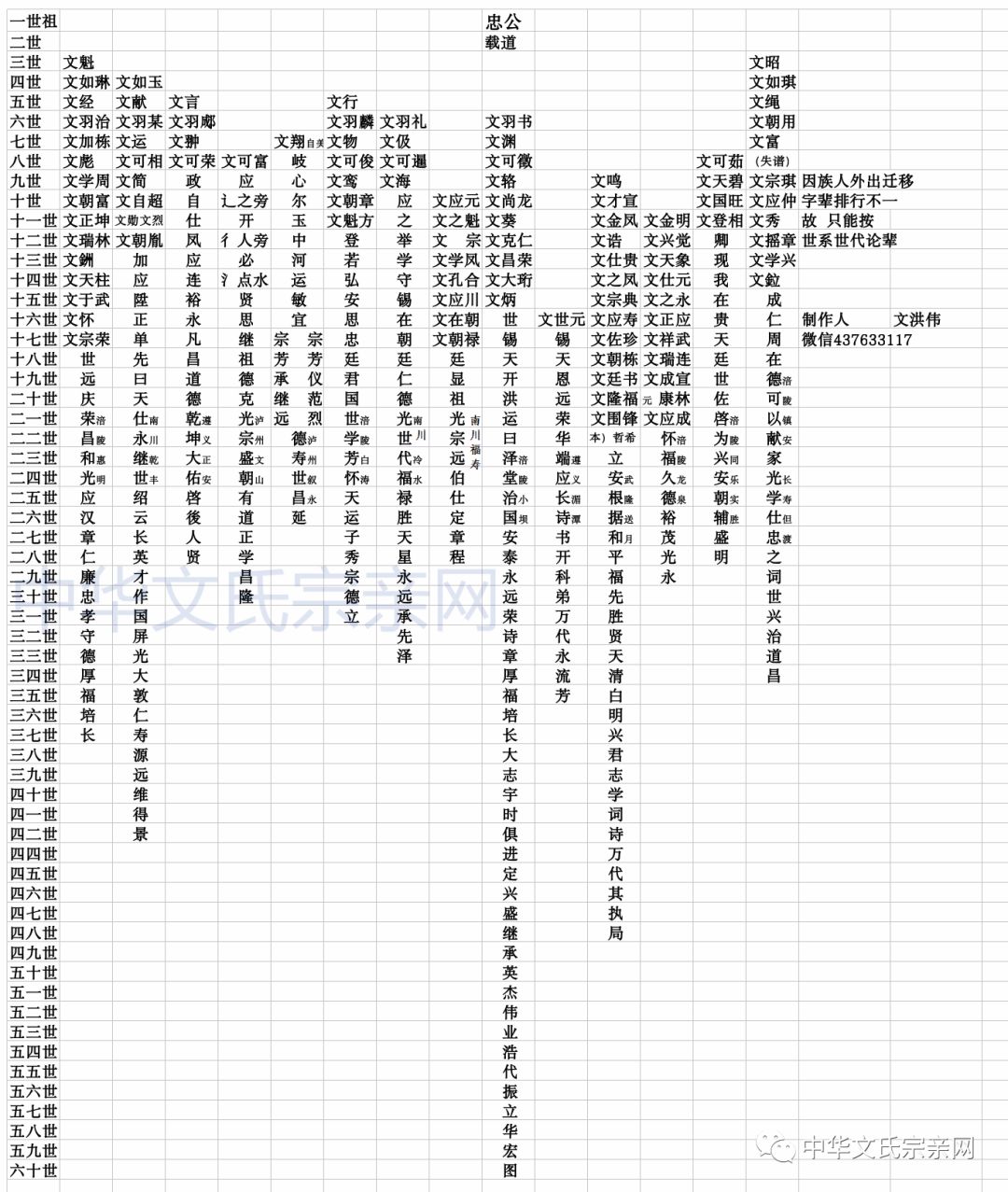 文氏分布入川文氏始祖文忠位下各支系