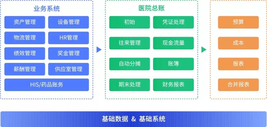 在金蝶医疗hrp cloud综合运营管理系统中,针对医院固定资产,财务管理