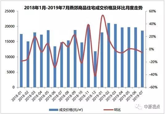 環京樓市7月廊坊燕郊量價齊跌香河價格漲幅最大石家莊成交量跌幅大