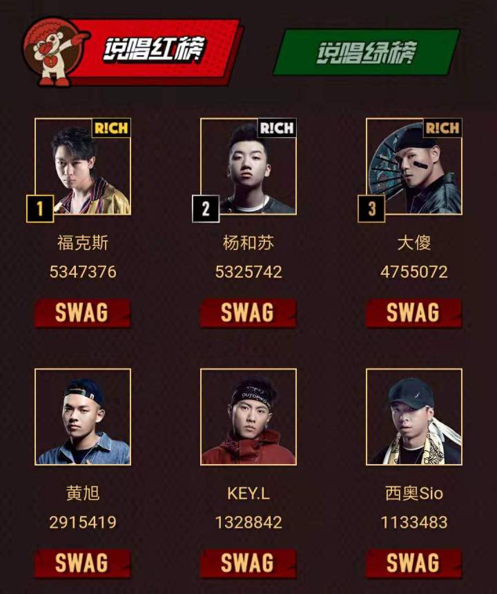 今年的《中国新说唱》即将迎来总决赛较量,最终的年度冠军即将产生.