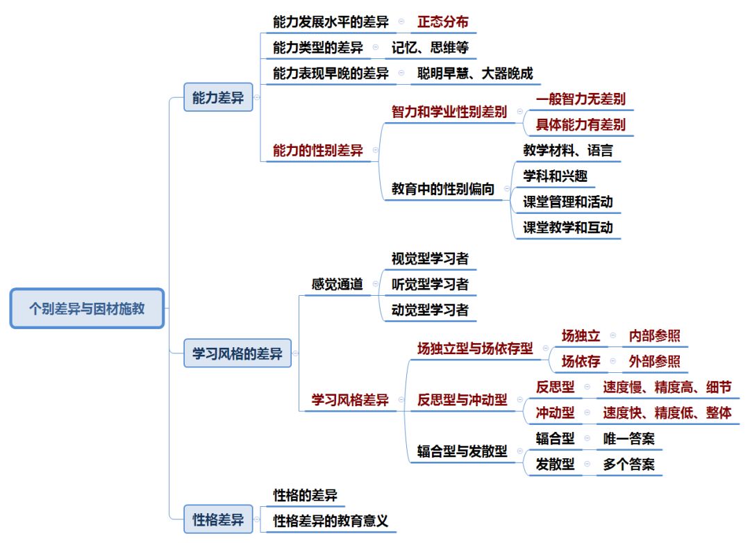 抢分思维导图一教师资格重难点一次全梳理请收藏