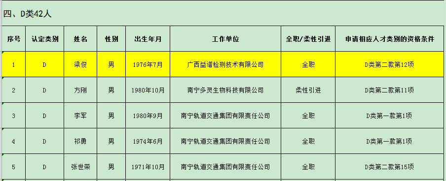 园区要闻创新示范基地又一批企业技术带头人被认定为南宁市高层次人才