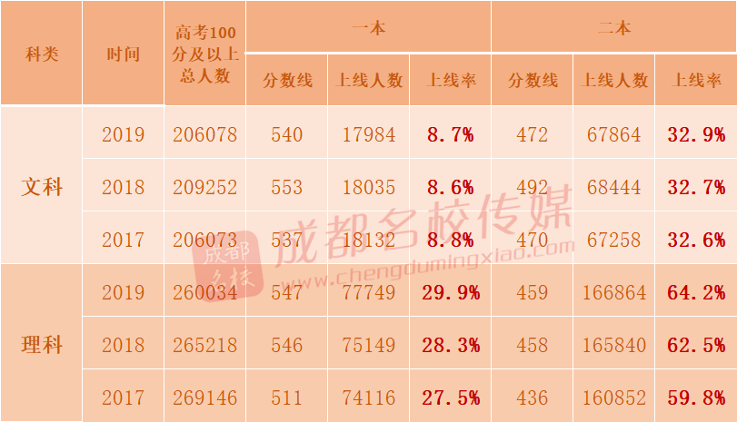 表1: 2017-2019年四川高考一本,二本上線率文理科對比