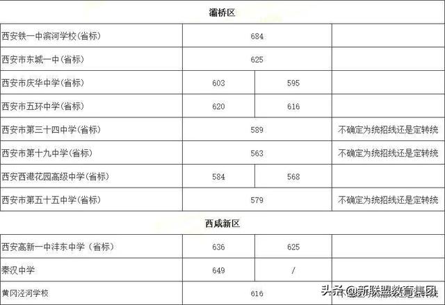 2019西安各高中录取分数线73所学校,附新生入学通知汇总(图5)