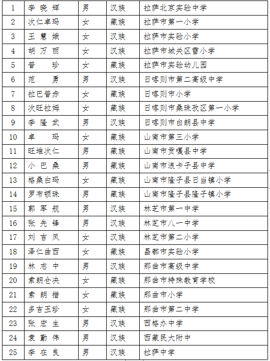 第二批全区中小学名教师名单