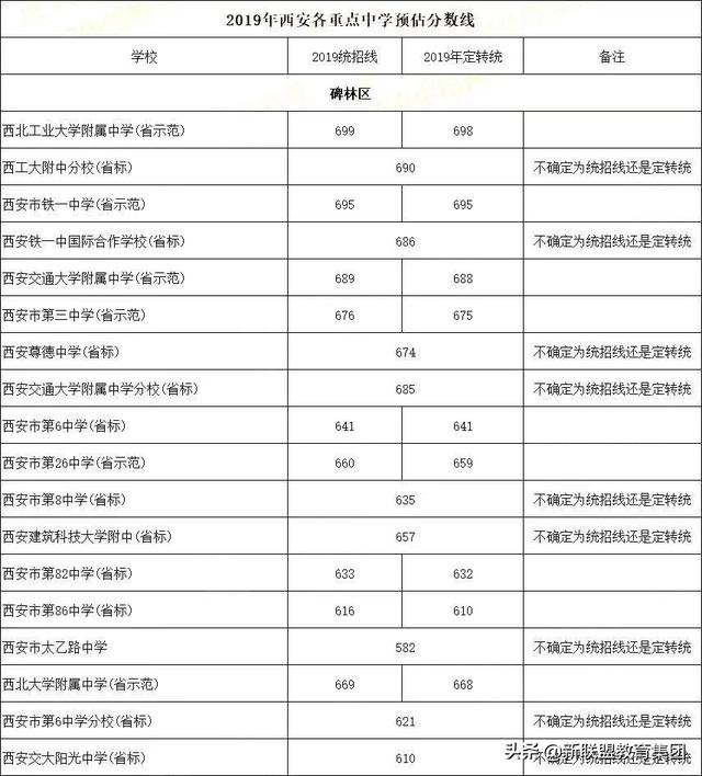 2019西安各高中录取分数线73所学校,附新生入学通知汇总(图1)