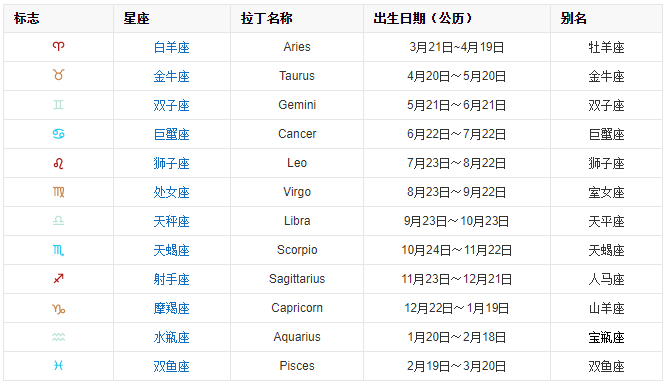 东方有属相西方有星座两者之间你不知道的秘密我讲给你听