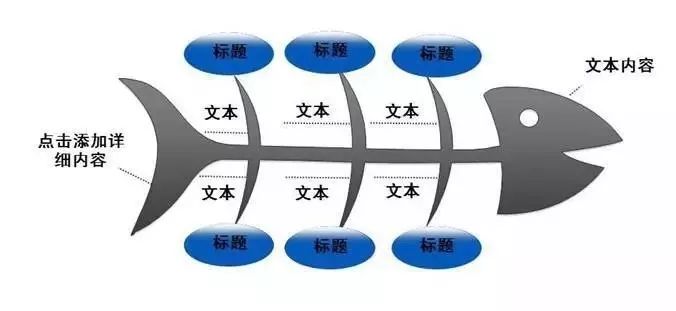 如:"鱼骨图"形式思维导图又称脑图,心智地图,脑力激荡图,灵感触发图