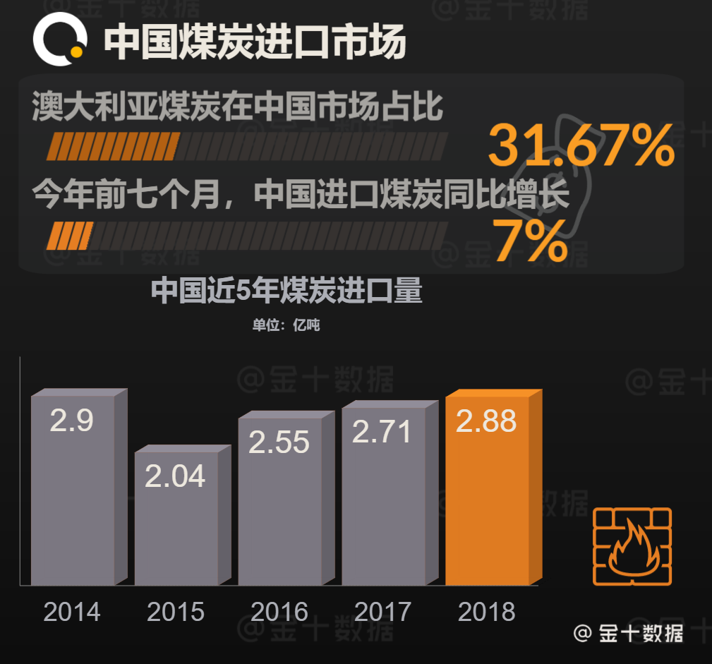 78亿美元煤炭等待过关,中国提高标准,澳大利亚无计可施了?