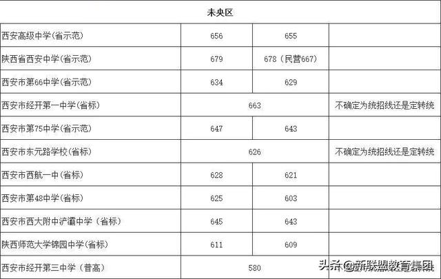 2019西安各高中录取分数线73所学校,附新生入学通知汇总(图4)