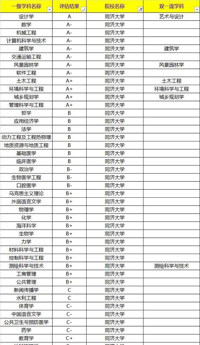 與工程,城鄉規劃學,管理科學與工程4個學科排名獲得a (前2%或前2名)