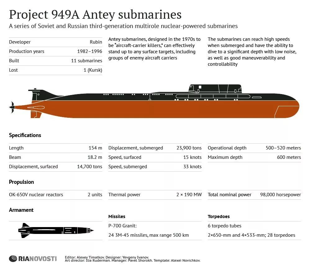 俄罗斯核潜艇型号大全图片