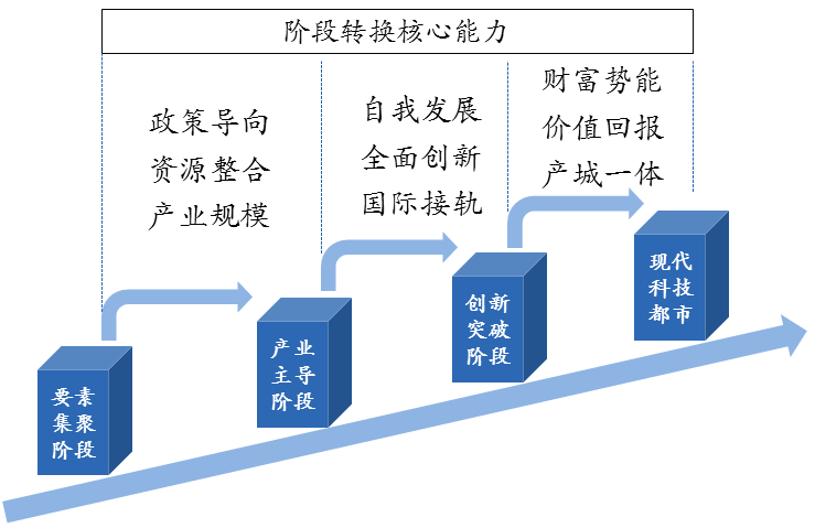 高新区发展路径总结