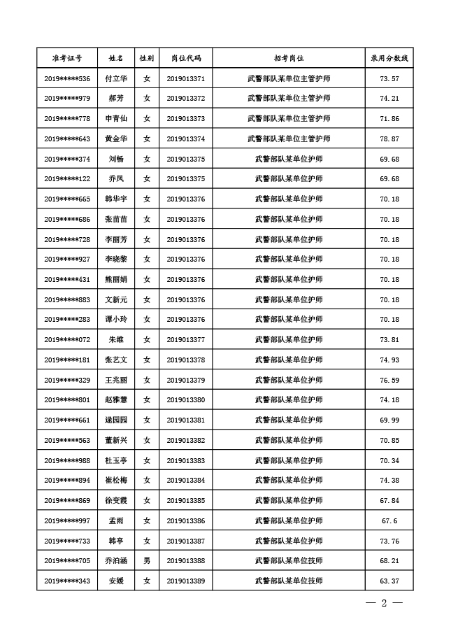 發佈了2019武警部隊公開招考文職人員擬錄用對象名單1495人