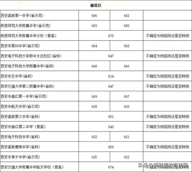 2019西安各高中录取分数线73所学校,附新生入学通知汇总(图3)