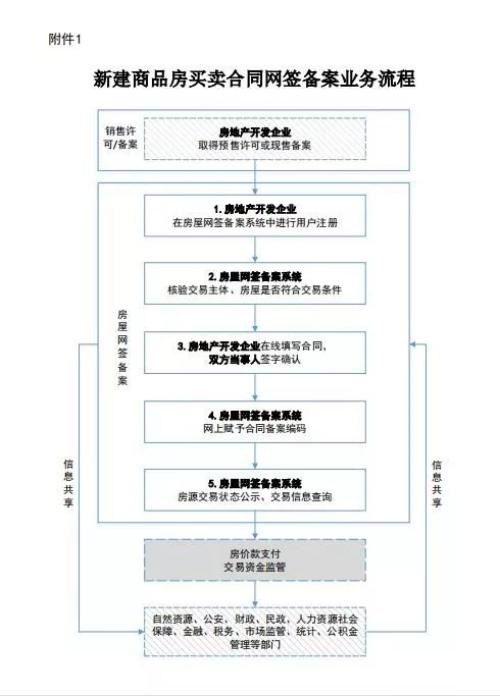 上海新房网签流程图图片