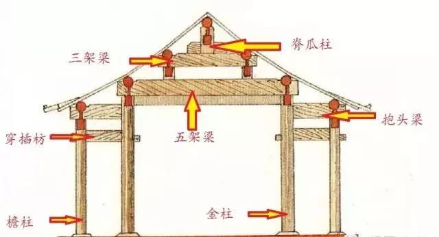 快速入門古建築一篇文章告訴你兩種樑架的基本組合形式