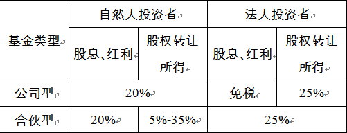 私募股權投資基金稅費咋收取乾貨來啦