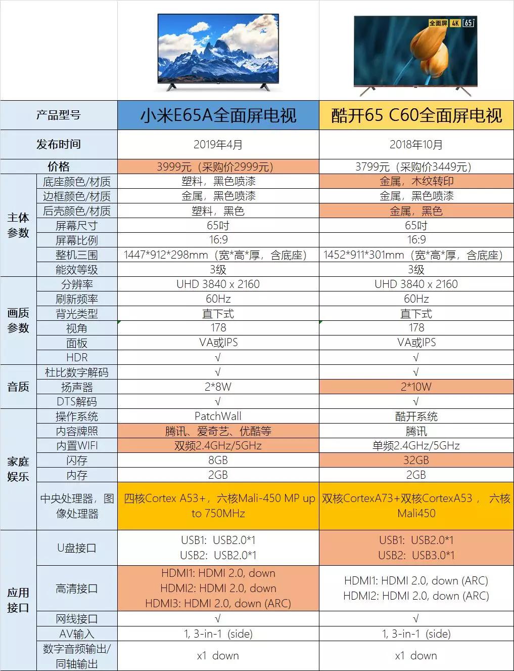 谁是性价比机皇小米酷开65吋电视画质对比