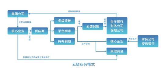 中企云链供应链金融nnn模式的创新与实践