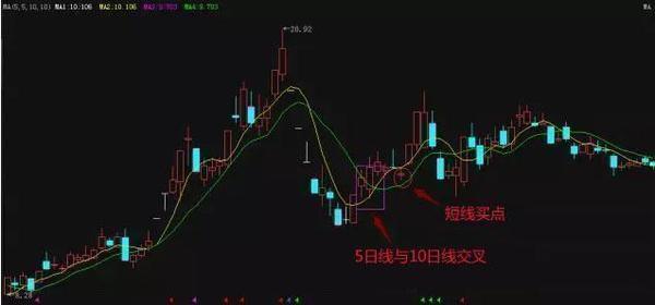 1,股價經過急跌後,5日線在10日線之下向上交叉10日線,之後股價回調到