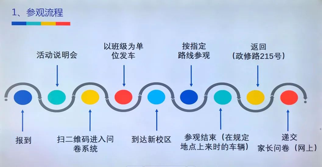 部160多位家长和小学部90多位家长分两批集体参观了二附校江湾校区