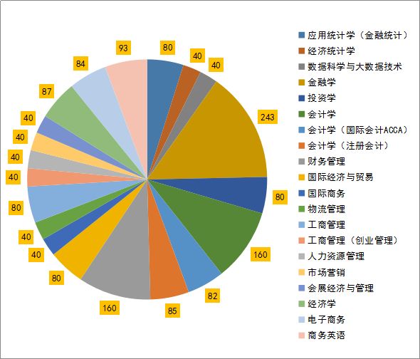 三, 專業分佈2.專升本各系人數分佈如下:1.